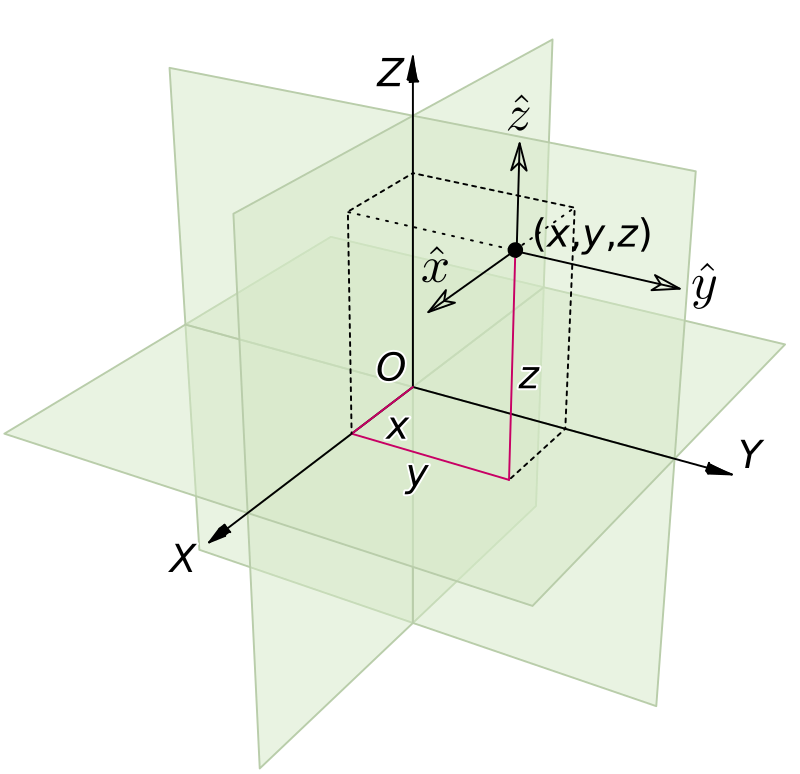 3D Catersian Coordinate System