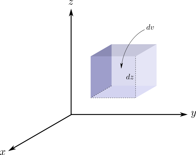 3D Cartesian Volume