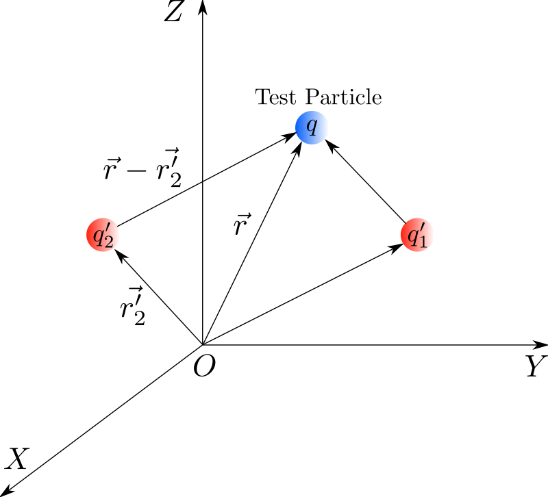 Electric field due to discrete charges