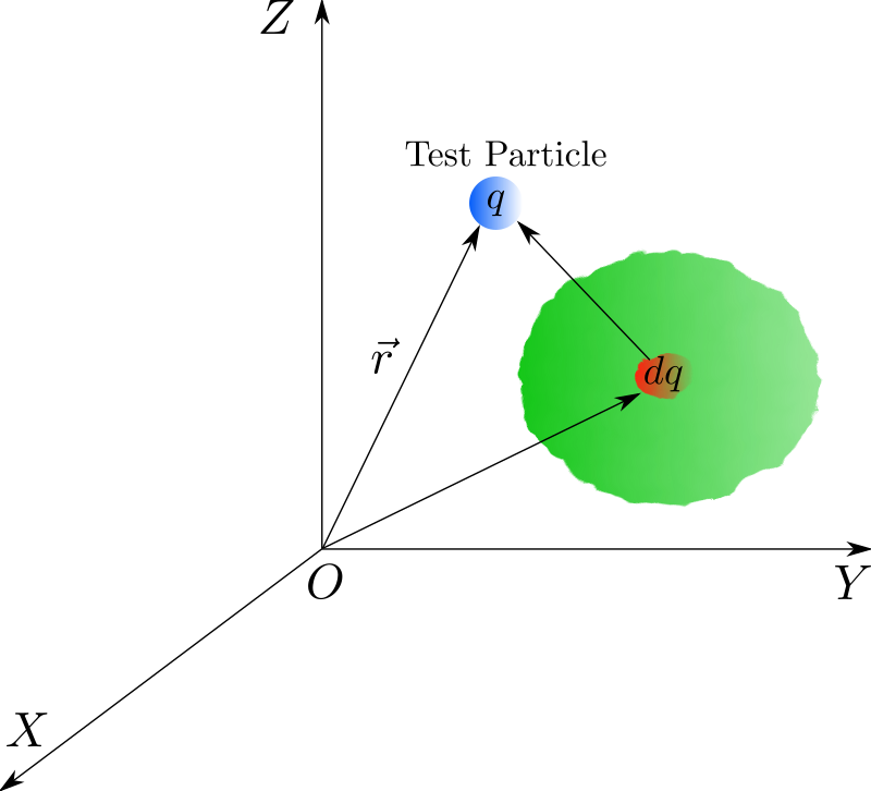 Electric field due to continuous charge