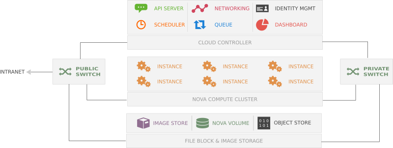 multinode architecture