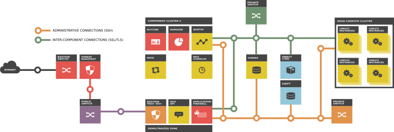 openstack cloud security architecture