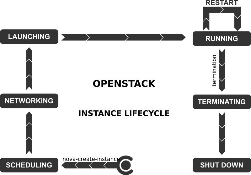 openstack instance lifecycle