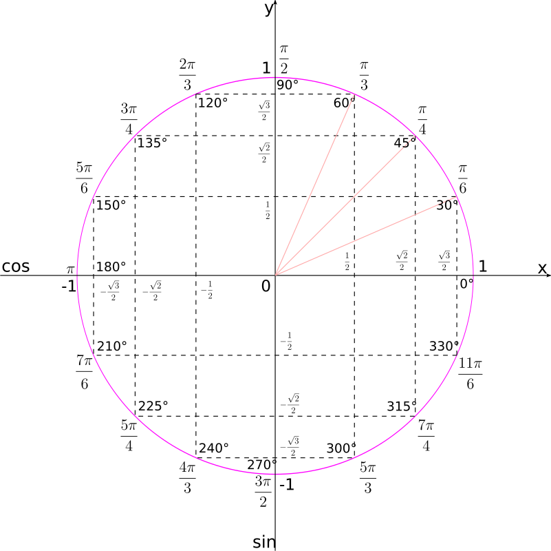 Unit circle