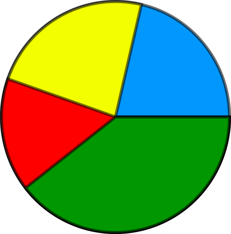 Diagrama de sectores (piechart)