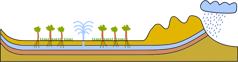 Artsian well / aquifer