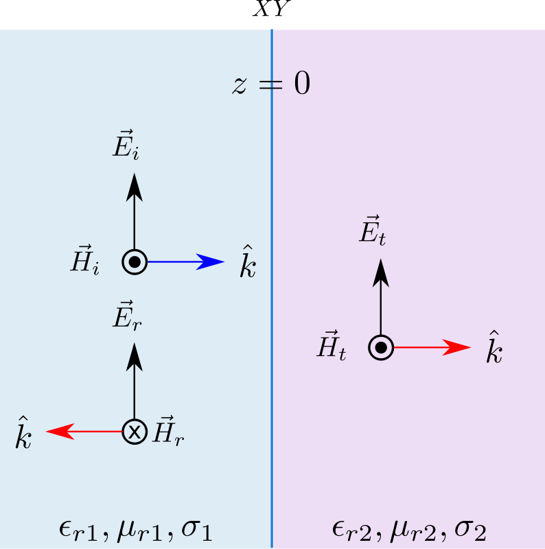 wave incidence