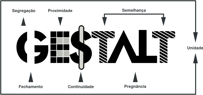 7 Leis da Gestalt