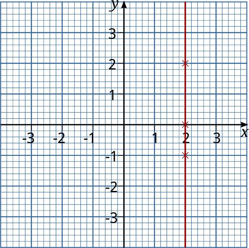 Graph of x = 2