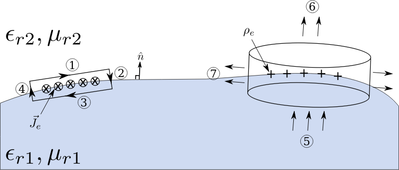 Boundary Conditions