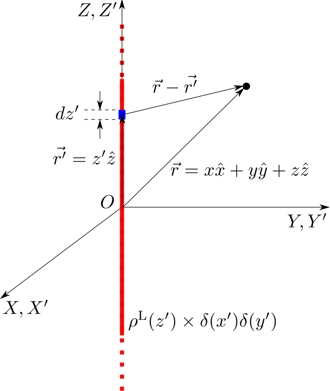 Infinite Line Charge