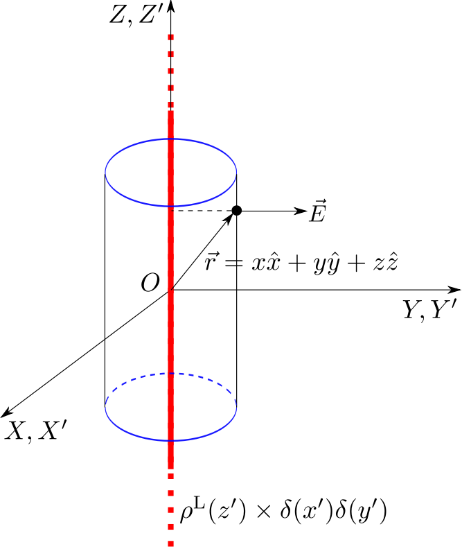 Infinite Line Charge - Gauss Law