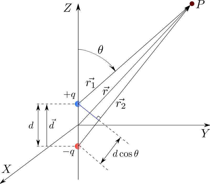 Charge Dipole