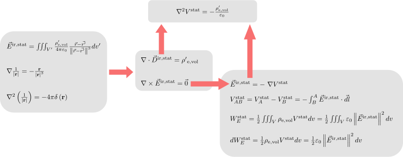 Electrostatics - Summary