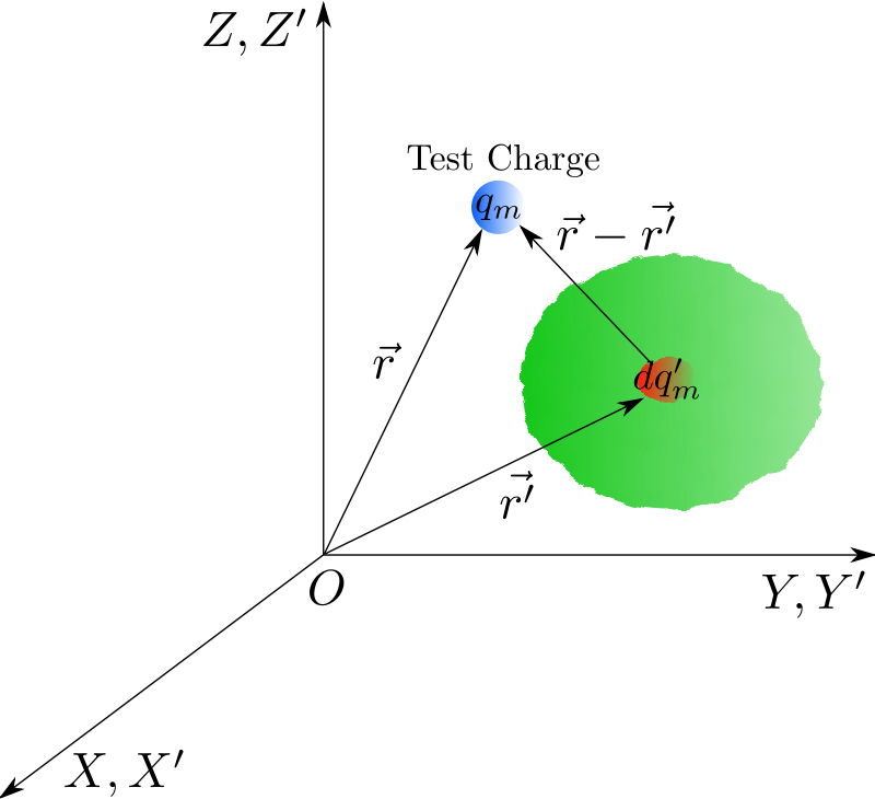 Coulomb's Law - Continuous Magnetic Charges