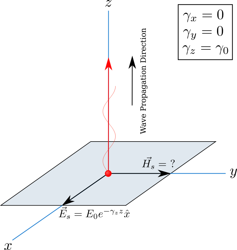 Wave Propagating along z-direction