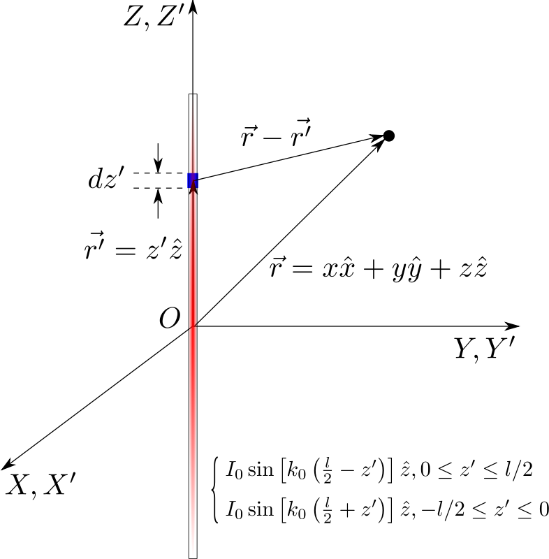 Dipole Antenna Current