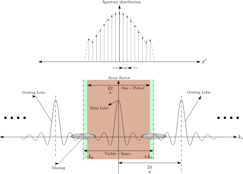 Array Factor Discrete Array 2