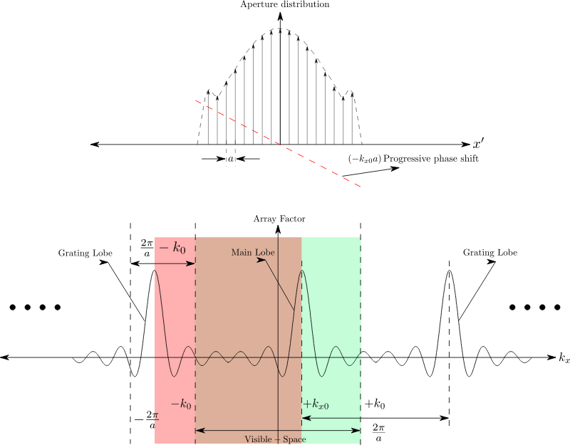 Array Factor Progressive Phasing