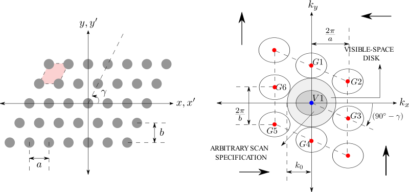 kx ky domain