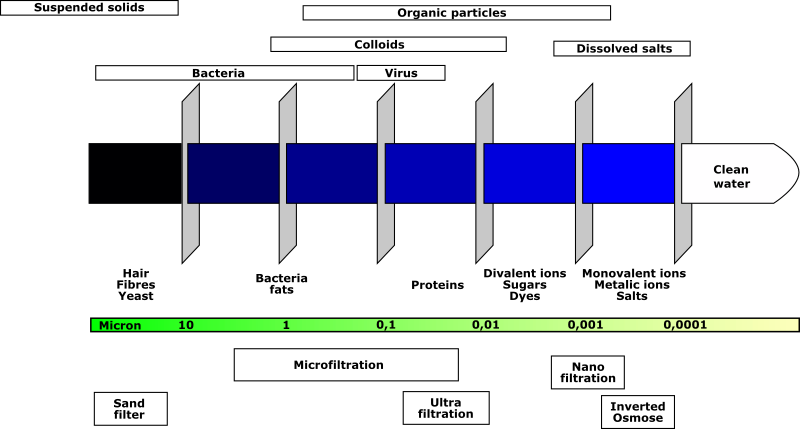 filtration 1