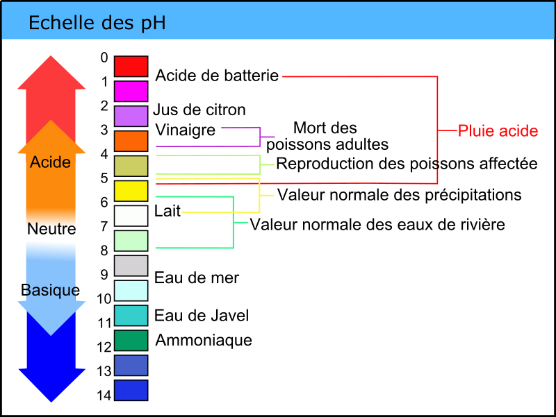 pH 4