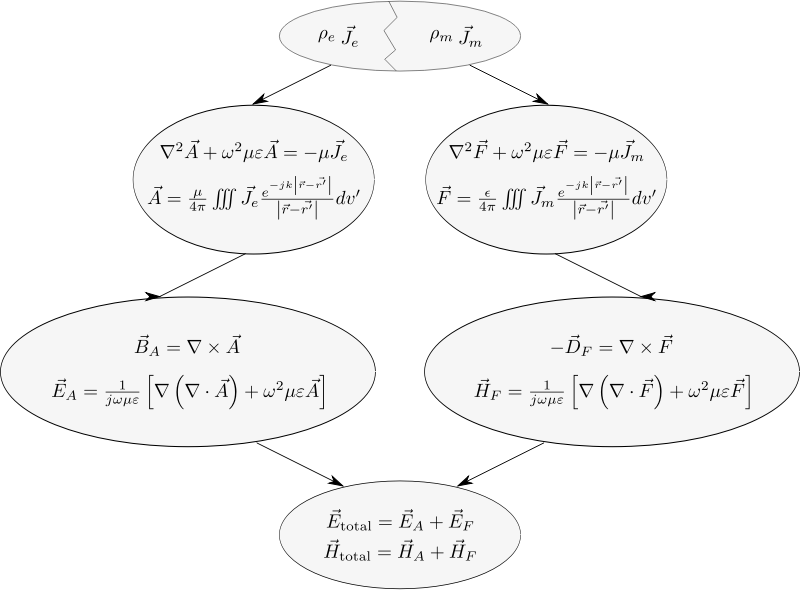 Radiation Integrals Summary