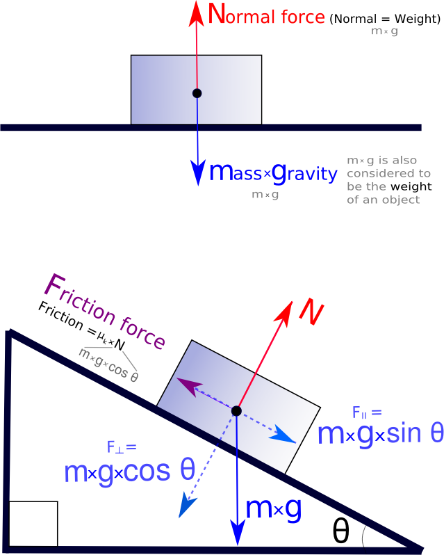 Force - Free Body Diagram