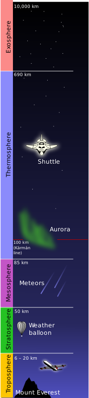 Atmosphere Layers