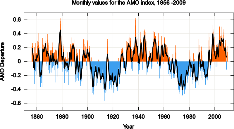 AMO Timeseries 1856-present