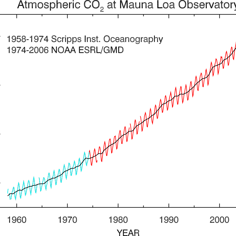  CO2  Data Mauna  Loa  Observatory Openclipart