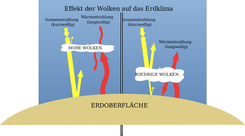 Globale Erwärmung