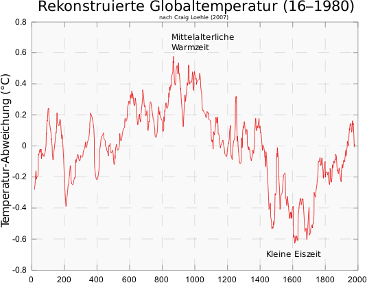 2000 Jahre Temperaturverlauf Loehle 2007