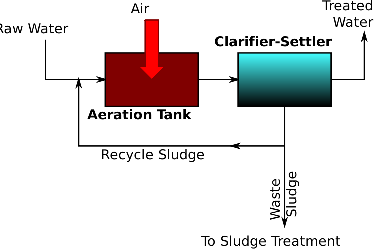 Activated Sludge 1