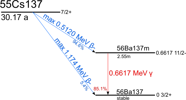 Cs-137 Decay