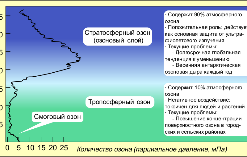 Atmospheric Ozone