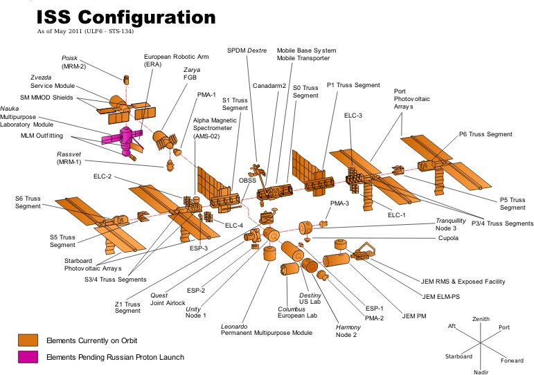 ISS Configuration 2011