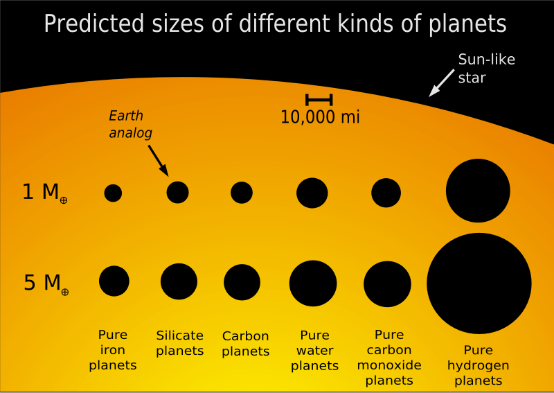 Planet Sizes