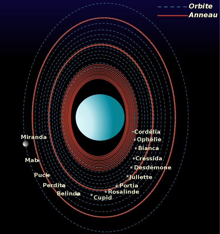 Uranian System Schematic