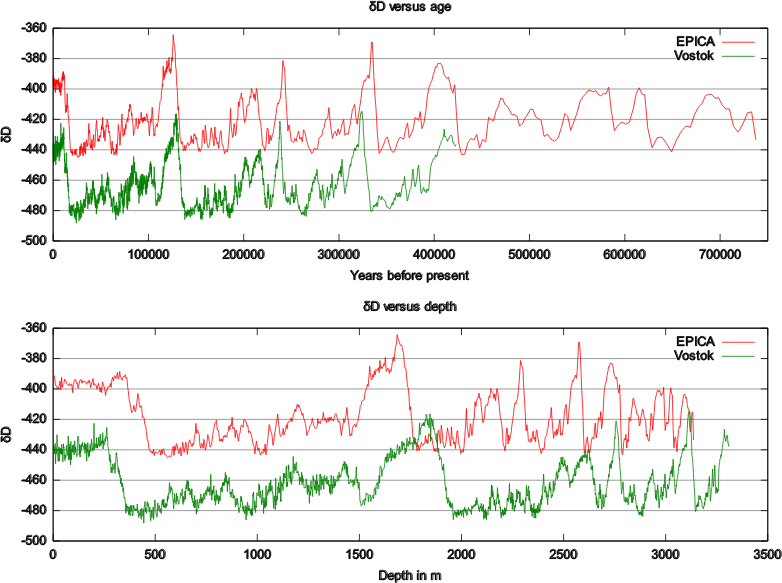 EPICA Delta D Plot