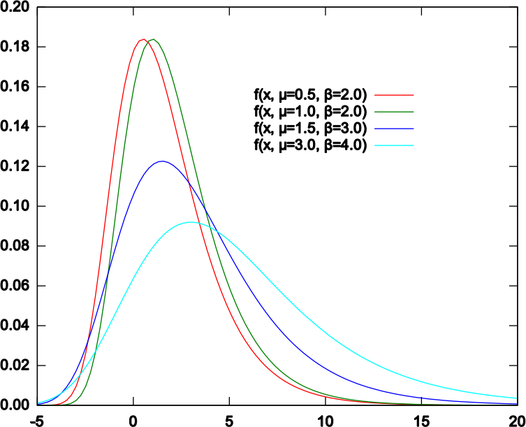 Gumbel Density