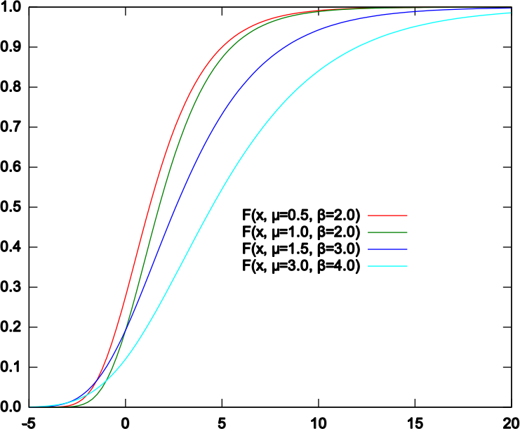 Gumbel Cumulative