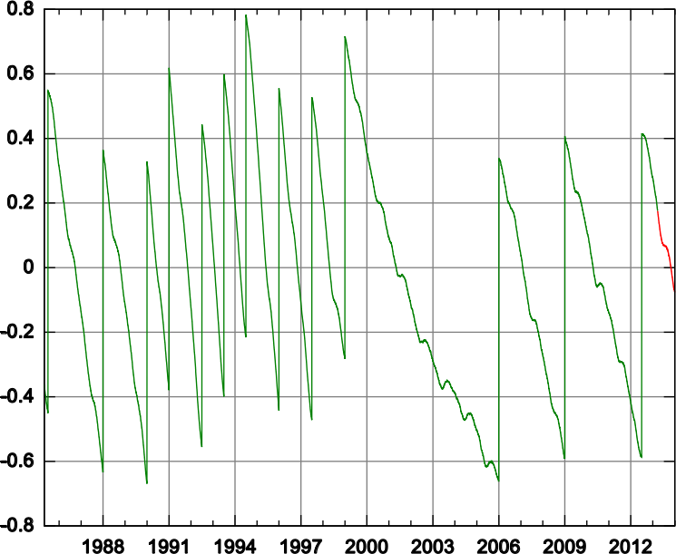 Leapsecond UT1-UTC