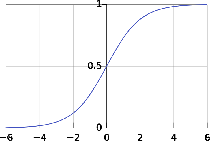 Logistic Curve