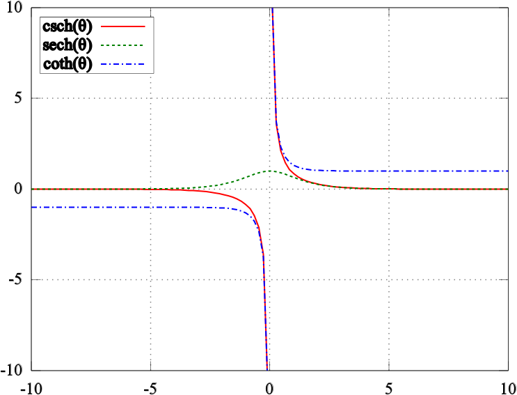 Csch sech coth