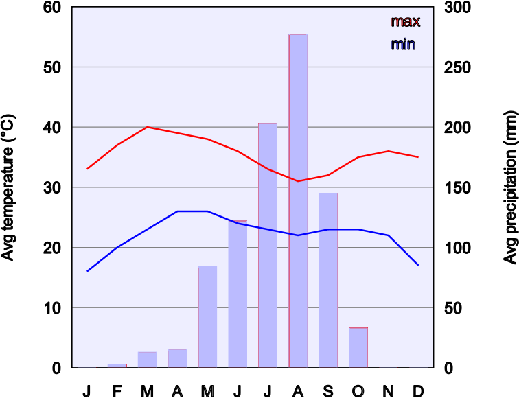 Climate Chart Of Ouagadougou