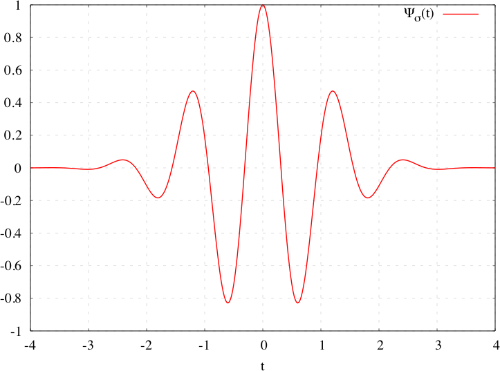 Wavelet - Morlet