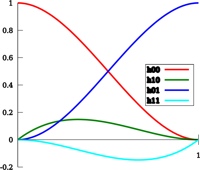 Hermite Basis