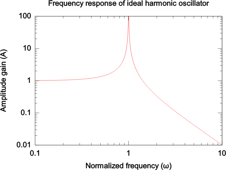 Harmonic Oscillator Gain