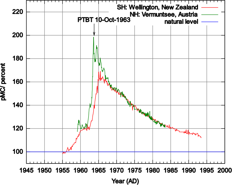 Radiocarbon Bomb Spike